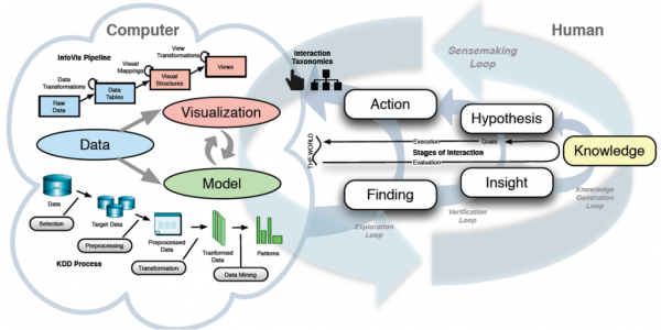 數(shù)據(jù)可視分析中的知識(shí)產(chǎn)生模型 從數(shù)據(jù)處理到洞見(jiàn)發(fā)現(xiàn)